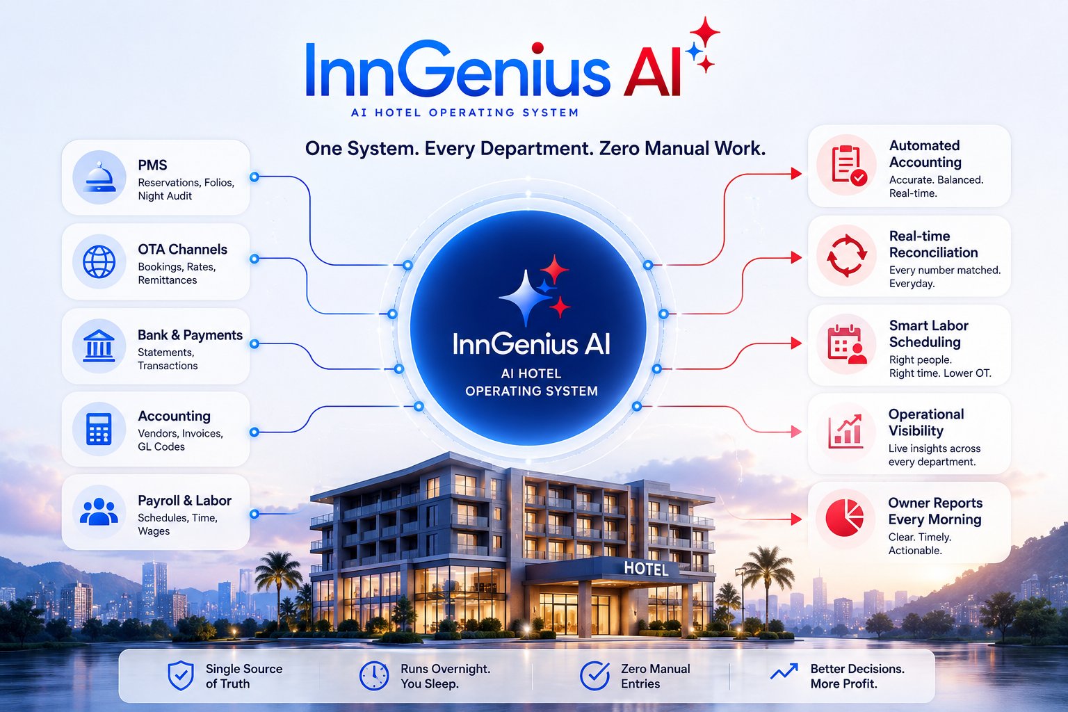 AI Hotel Operating System diagram — one ledger connecting PMS, POS, accounting, labor and BI, with automatic night audit, accounting, reconciliation, labor scheduling and owner reporting