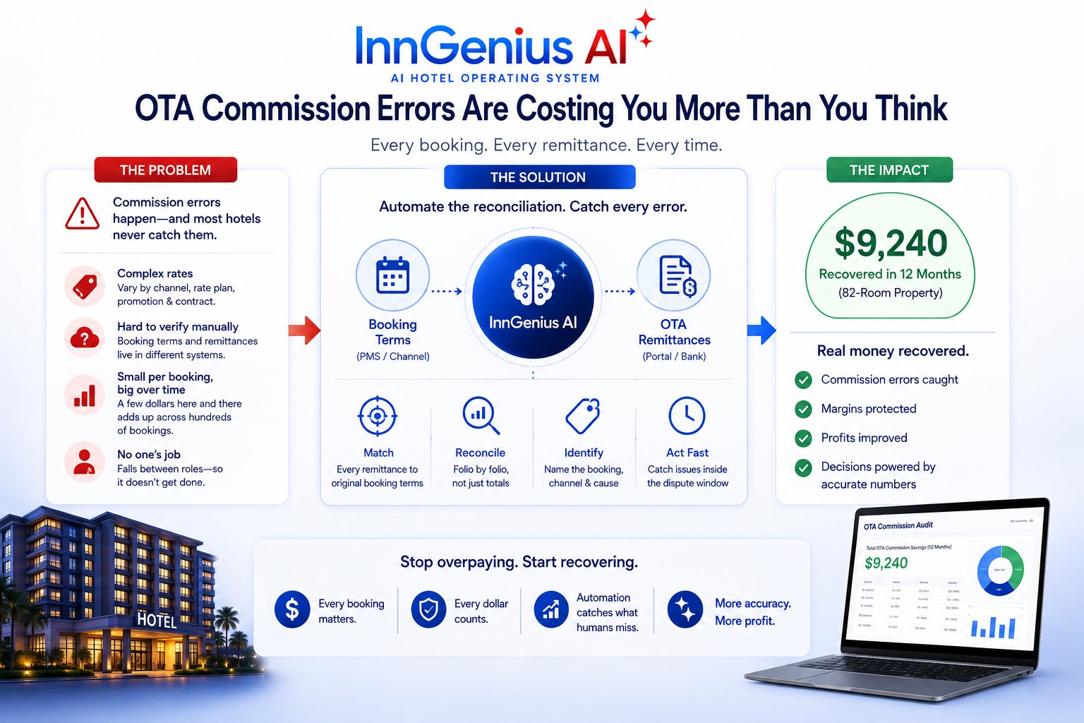 OTA Commission Errors diagram — why commission errors happen, why they're easy to miss, what they cost, and how they get caught